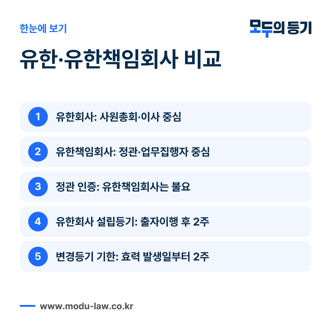 유한회사와 유한책임회사의 구조, 설립, 변경등기 핵심 차이를 요약한 카드
