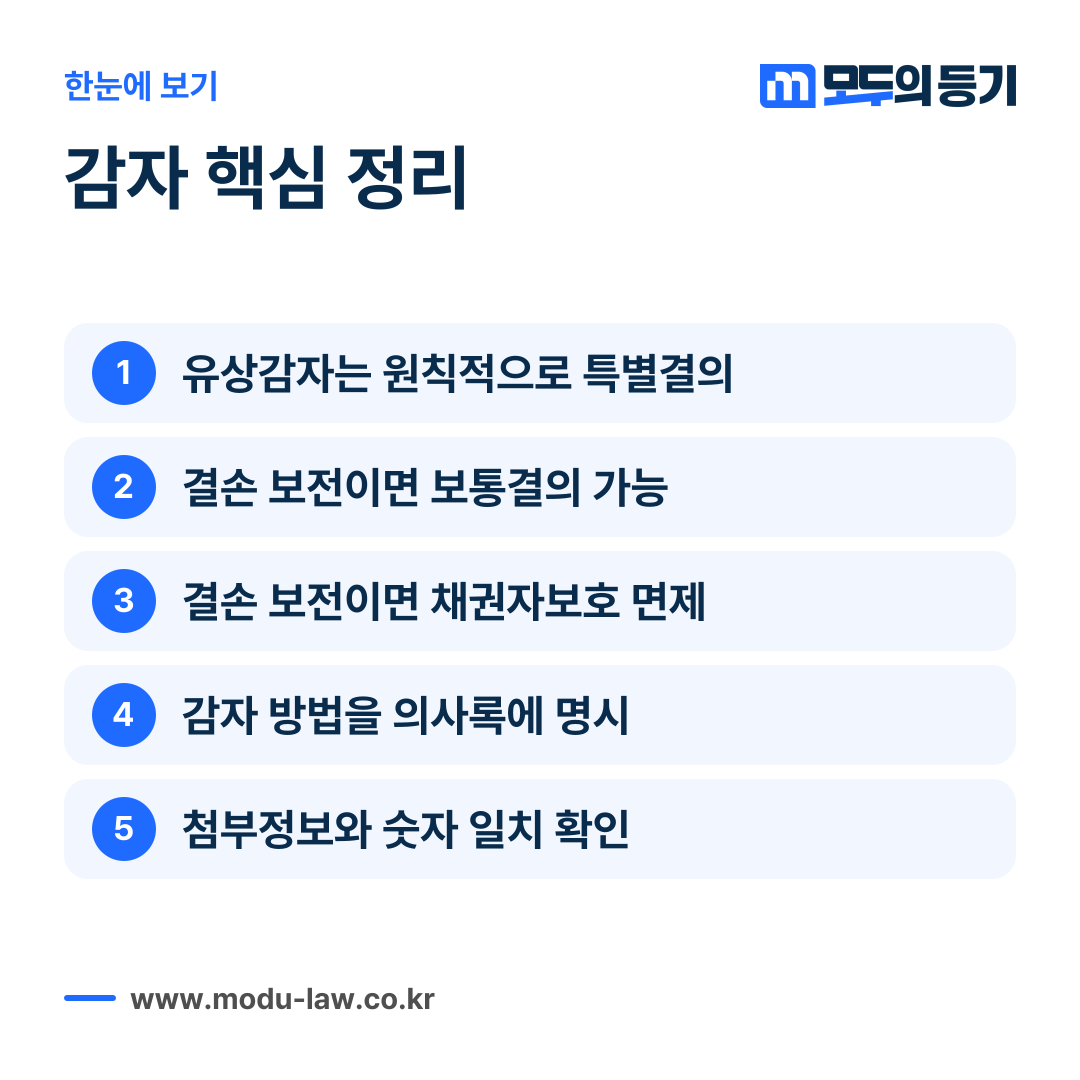 유상감자와 무상감자의 결의요건, 채권자보호절차, 등기 첨부정보를 요약한 카드