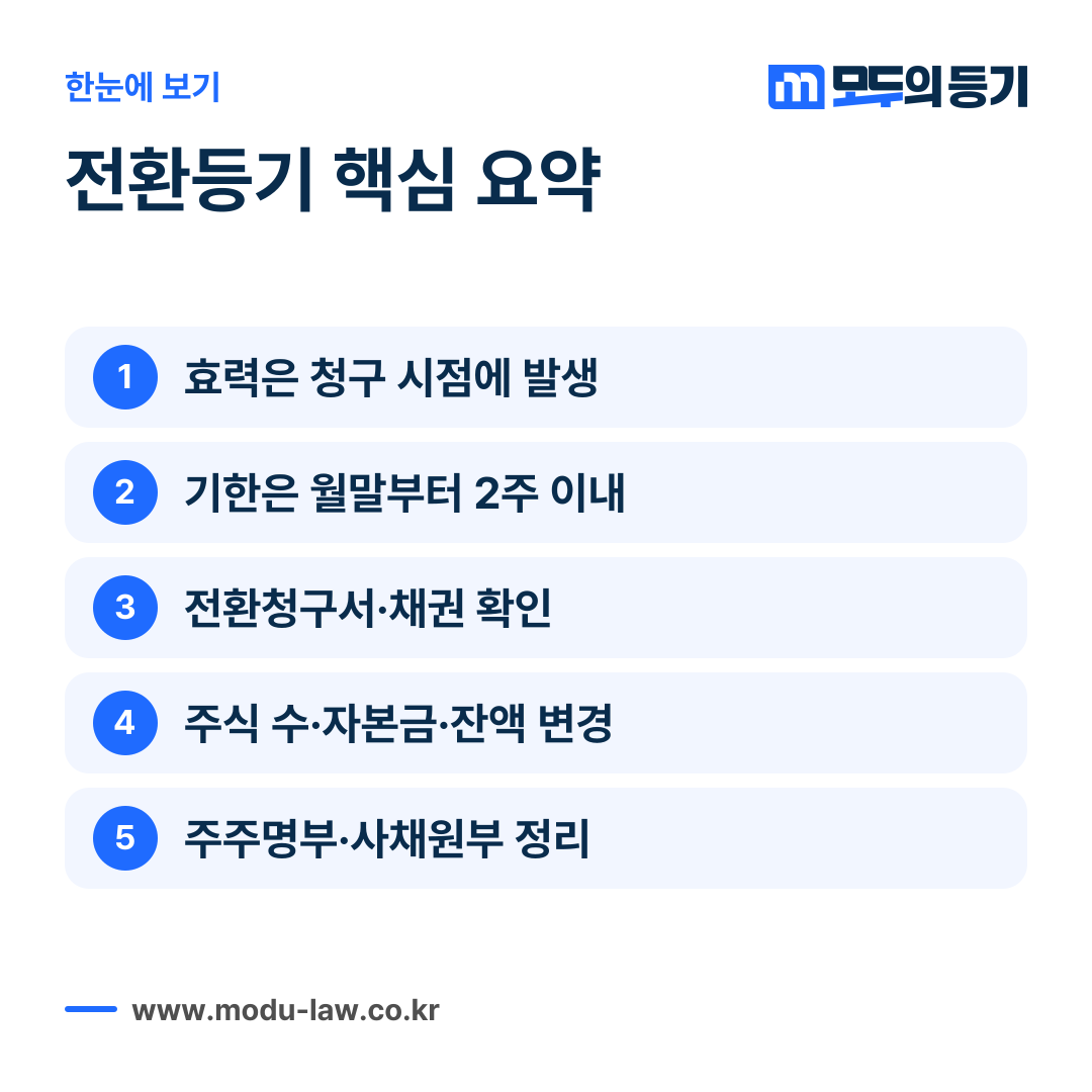 전환사채 전환등기의 효력 시점, 기한, 서류, 변경사항을 정리한 요약 카드