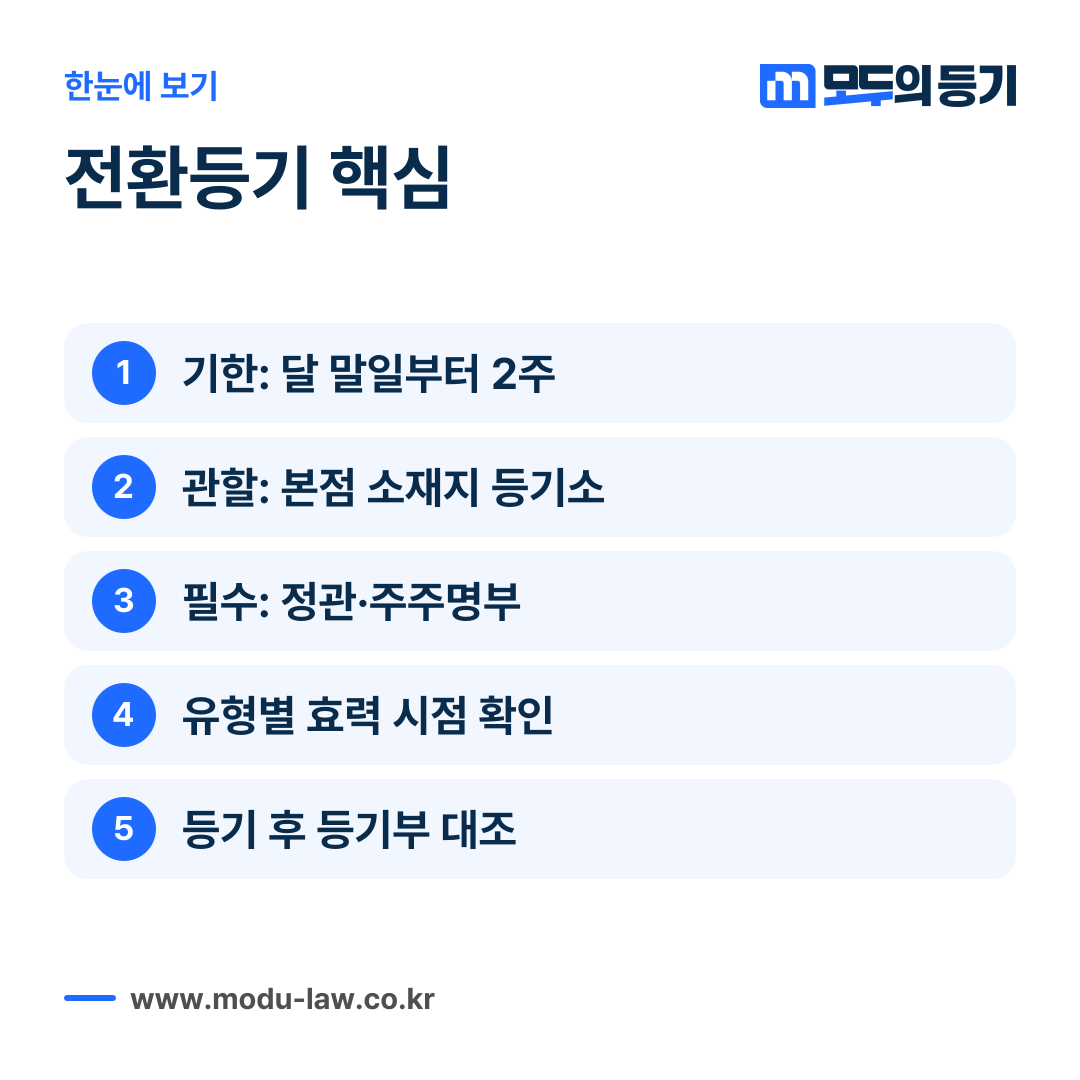 전환주식 변경등기의 기한, 관할, 필요서류, 확인 사항을 요약한 카드