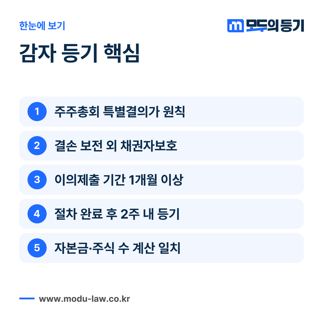 감자 등기의 결의, 채권자보호절차, 기한, 계산 일치 요점을 정리한 카드