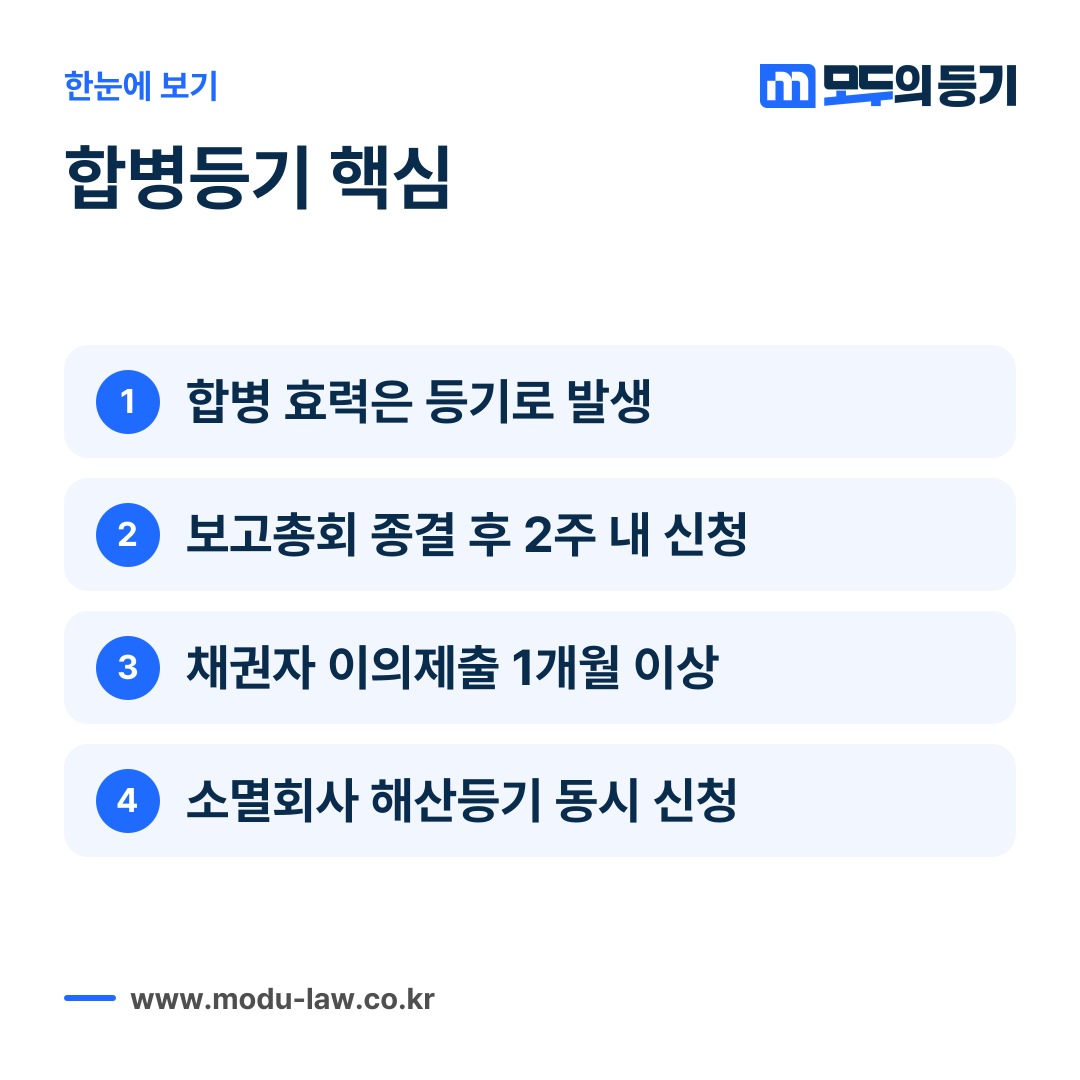 합병등기의 효력 발생 시점, 신청 기한, 채권자 이의제출 기간, 해산등기 동시 신청을 정리한 요약 카드